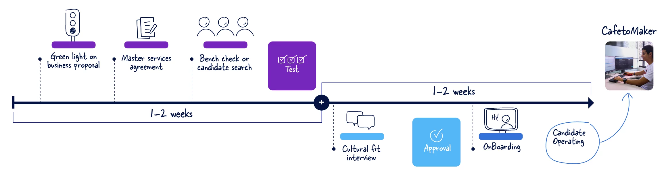 Process_Staff