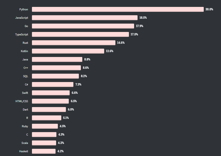 Python Vs. JavaScript: Pros, Cons, and Projection