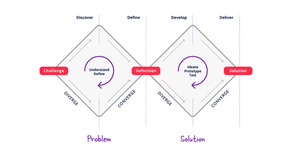 double-diamond graphic for product discovery