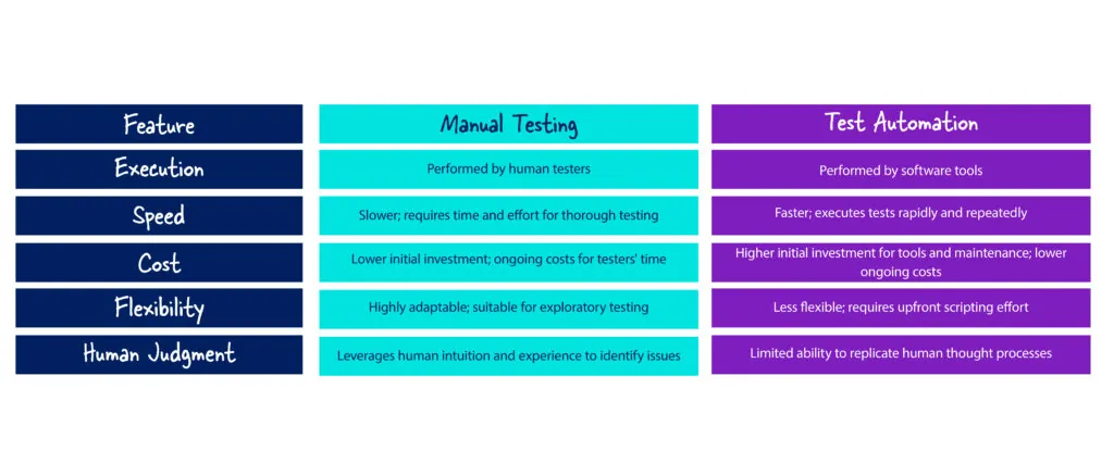 Manual Testing vs Automation